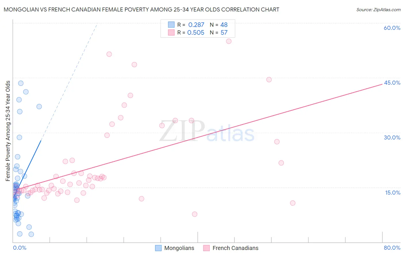 Mongolian vs French Canadian Female Poverty Among 25-34 Year Olds