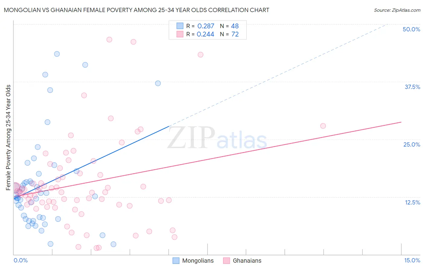 Mongolian vs Ghanaian Female Poverty Among 25-34 Year Olds