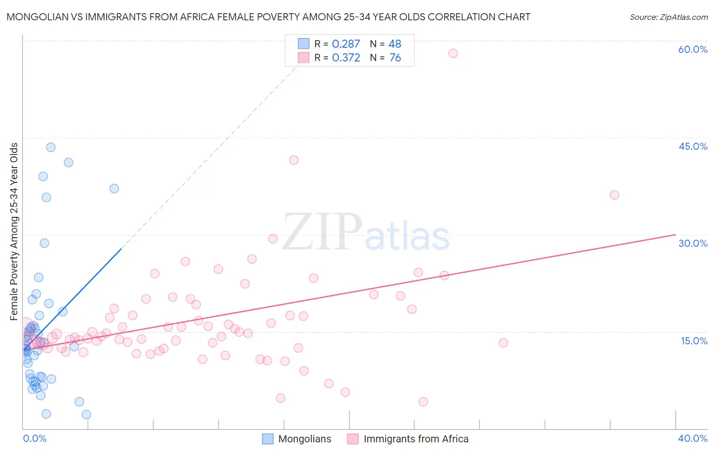 Mongolian vs Immigrants from Africa Female Poverty Among 25-34 Year Olds