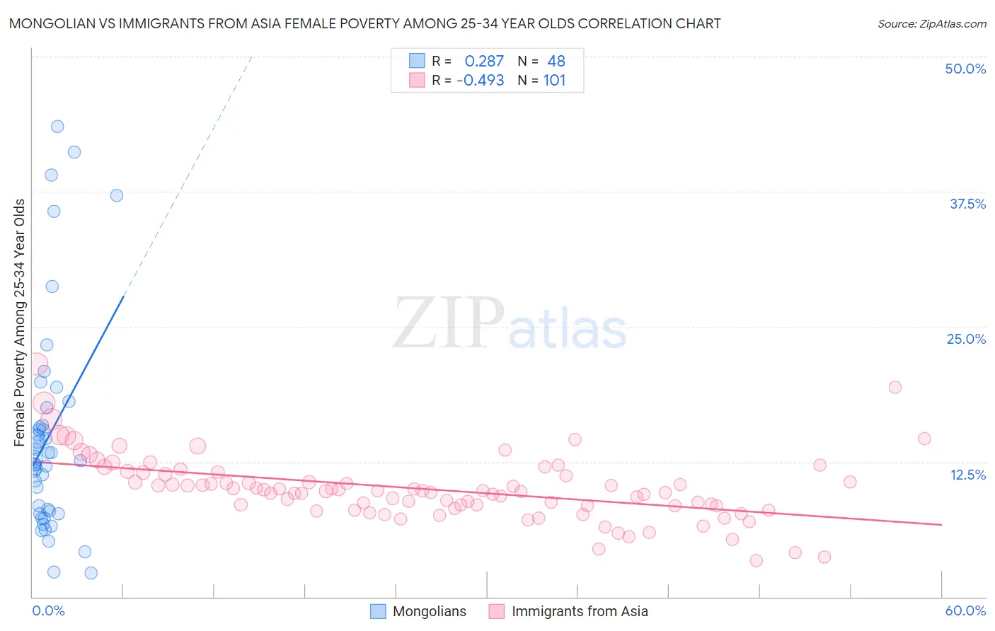 Mongolian vs Immigrants from Asia Female Poverty Among 25-34 Year Olds