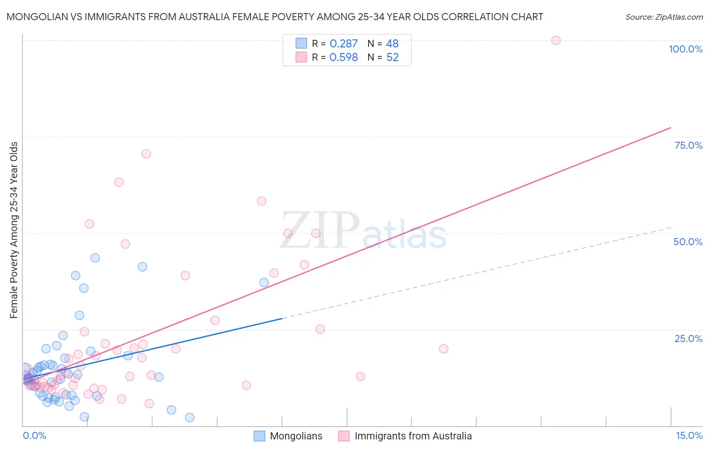Mongolian vs Immigrants from Australia Female Poverty Among 25-34 Year Olds