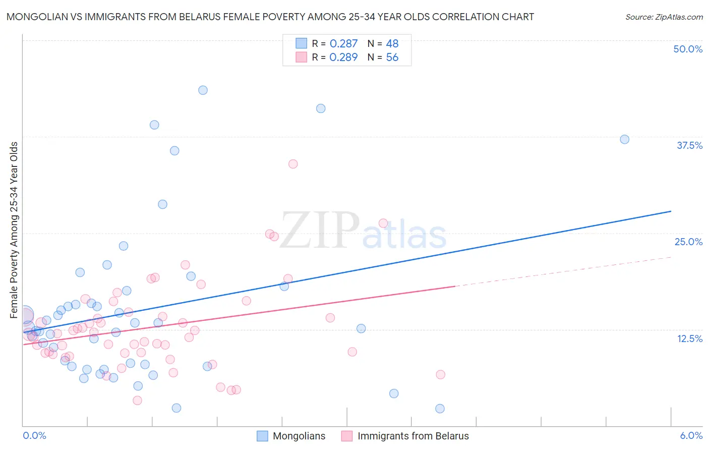 Mongolian vs Immigrants from Belarus Female Poverty Among 25-34 Year Olds