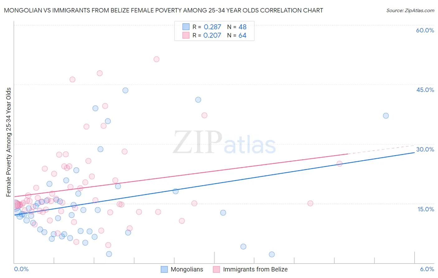Mongolian vs Immigrants from Belize Female Poverty Among 25-34 Year Olds