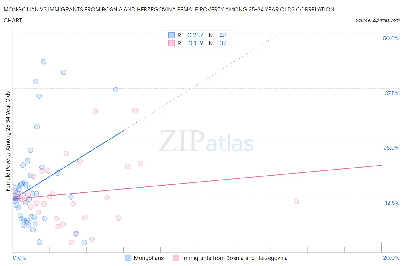 Mongolian vs Immigrants from Bosnia and Herzegovina Female Poverty Among 25-34 Year Olds