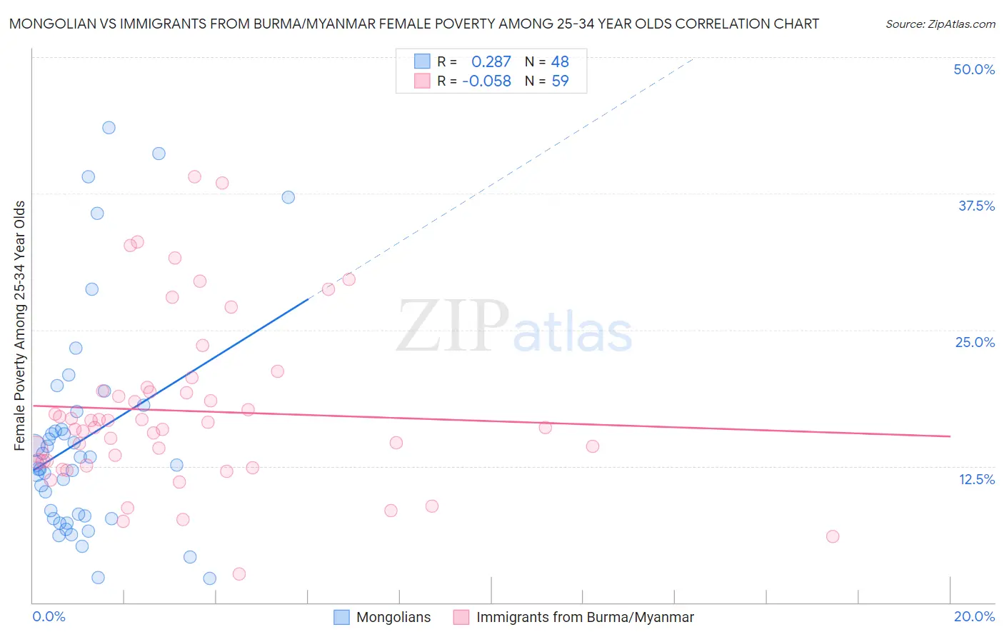 Mongolian vs Immigrants from Burma/Myanmar Female Poverty Among 25-34 Year Olds
