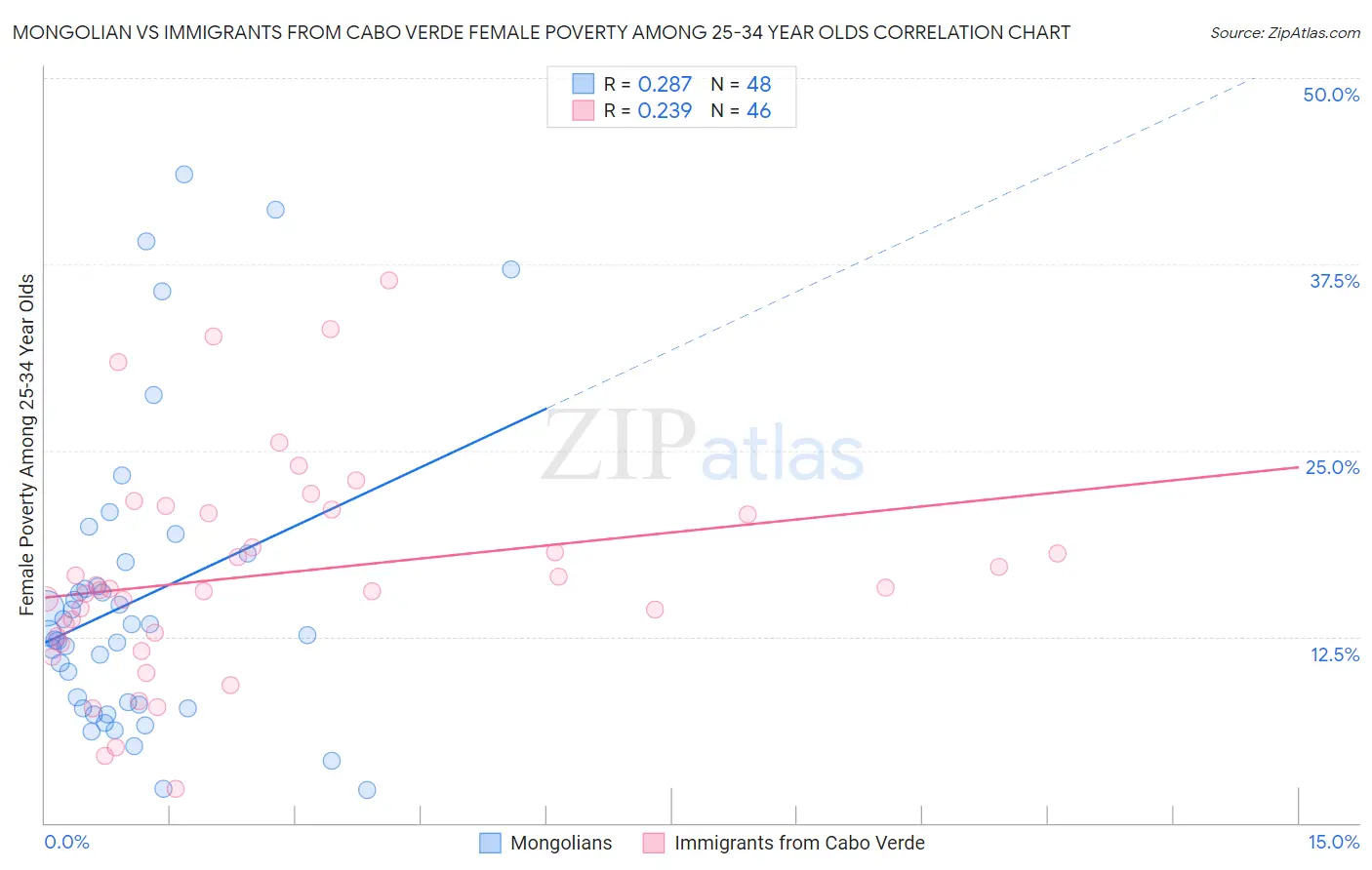 Mongolian vs Immigrants from Cabo Verde Female Poverty Among 25-34 Year Olds