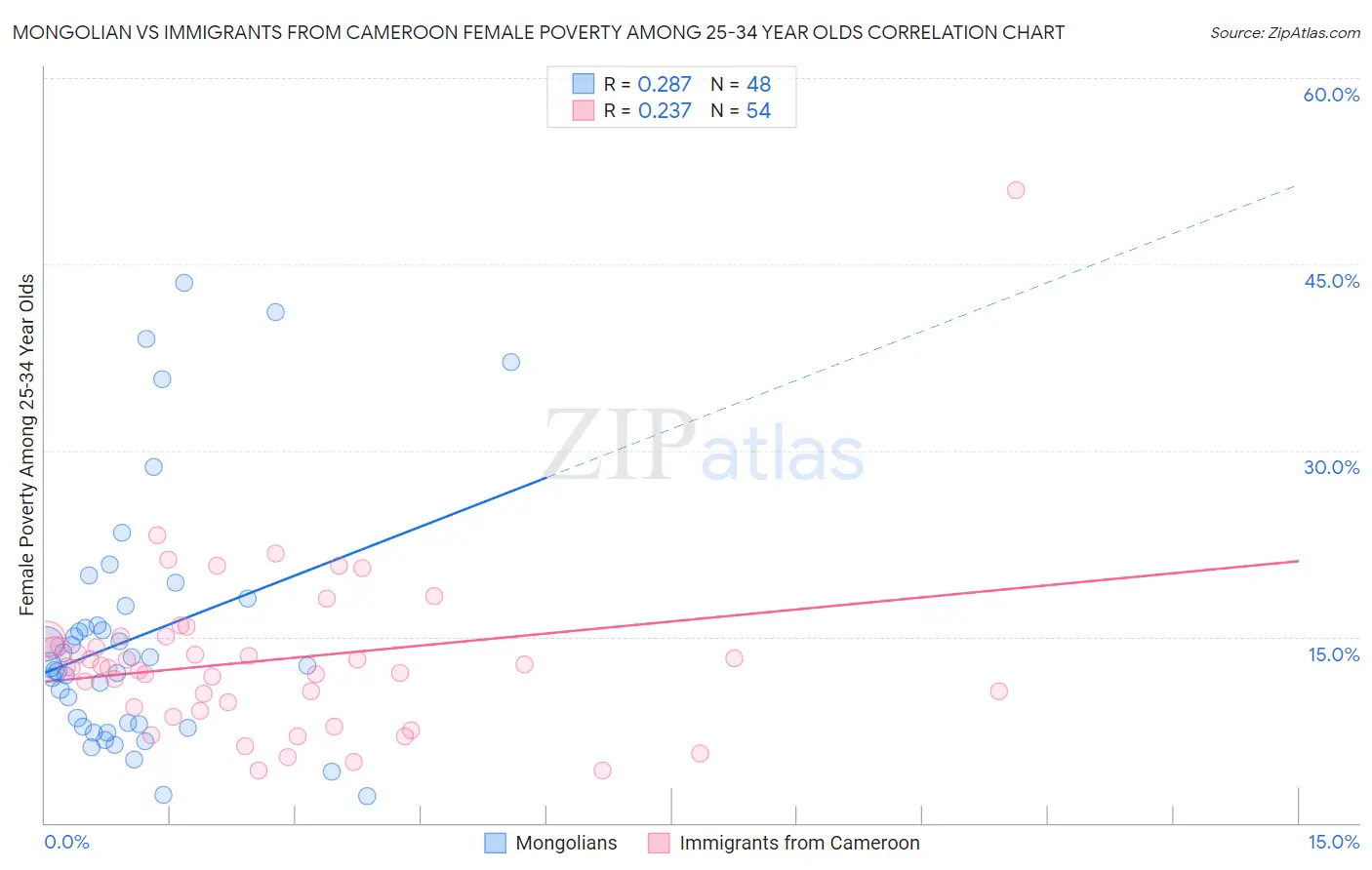 Mongolian vs Immigrants from Cameroon Female Poverty Among 25-34 Year Olds