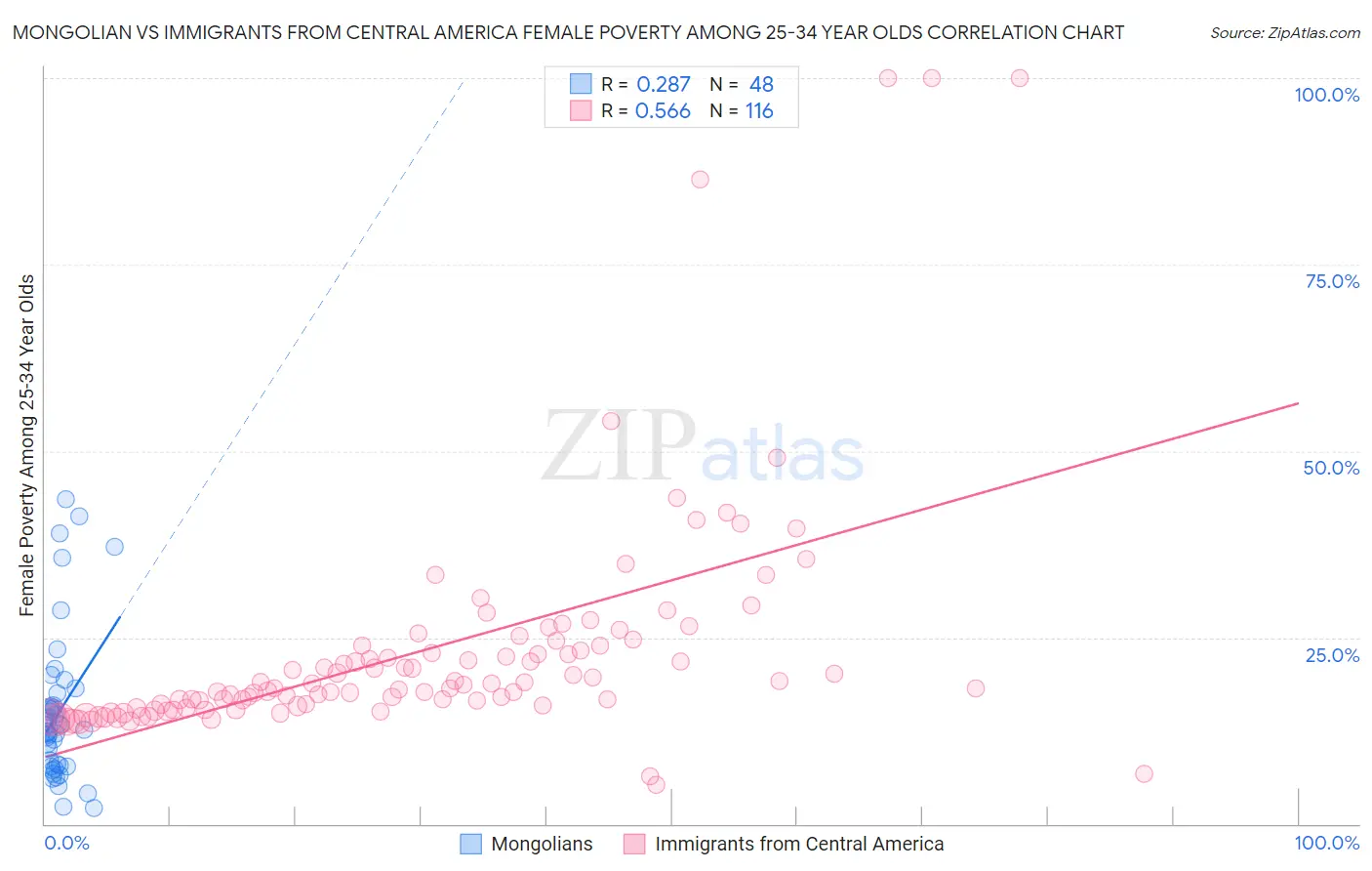 Mongolian vs Immigrants from Central America Female Poverty Among 25-34 Year Olds