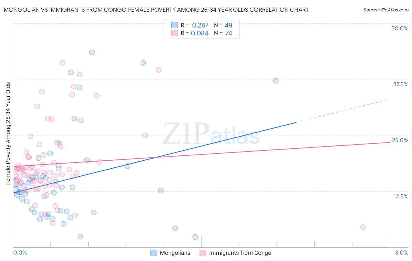 Mongolian vs Immigrants from Congo Female Poverty Among 25-34 Year Olds