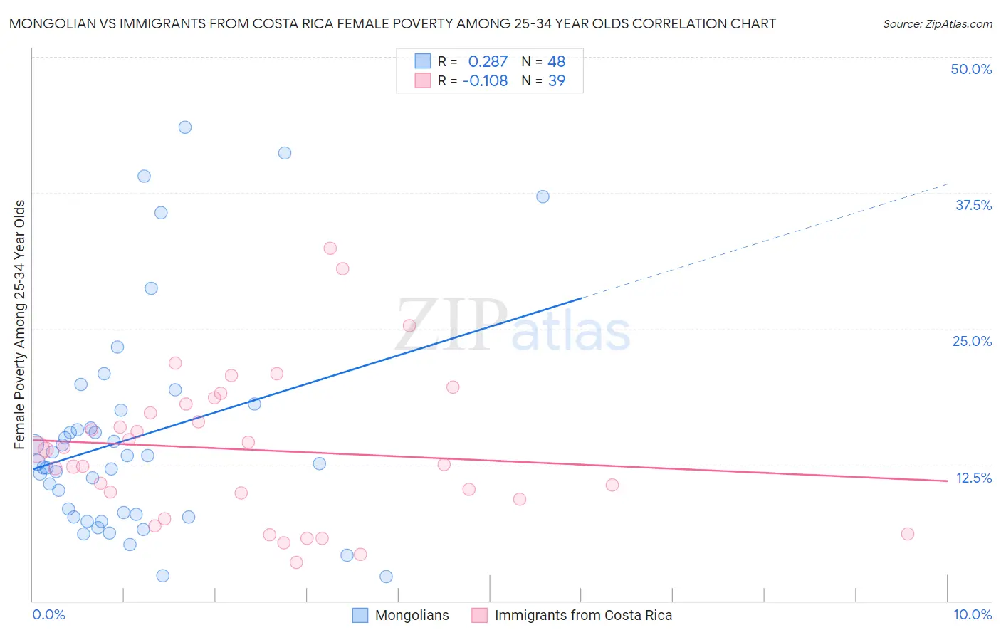 Mongolian vs Immigrants from Costa Rica Female Poverty Among 25-34 Year Olds