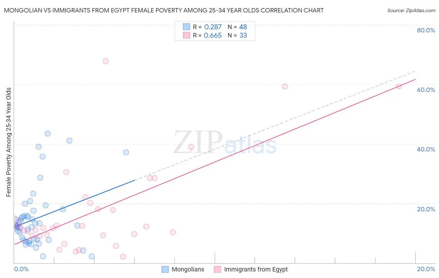 Mongolian vs Immigrants from Egypt Female Poverty Among 25-34 Year Olds