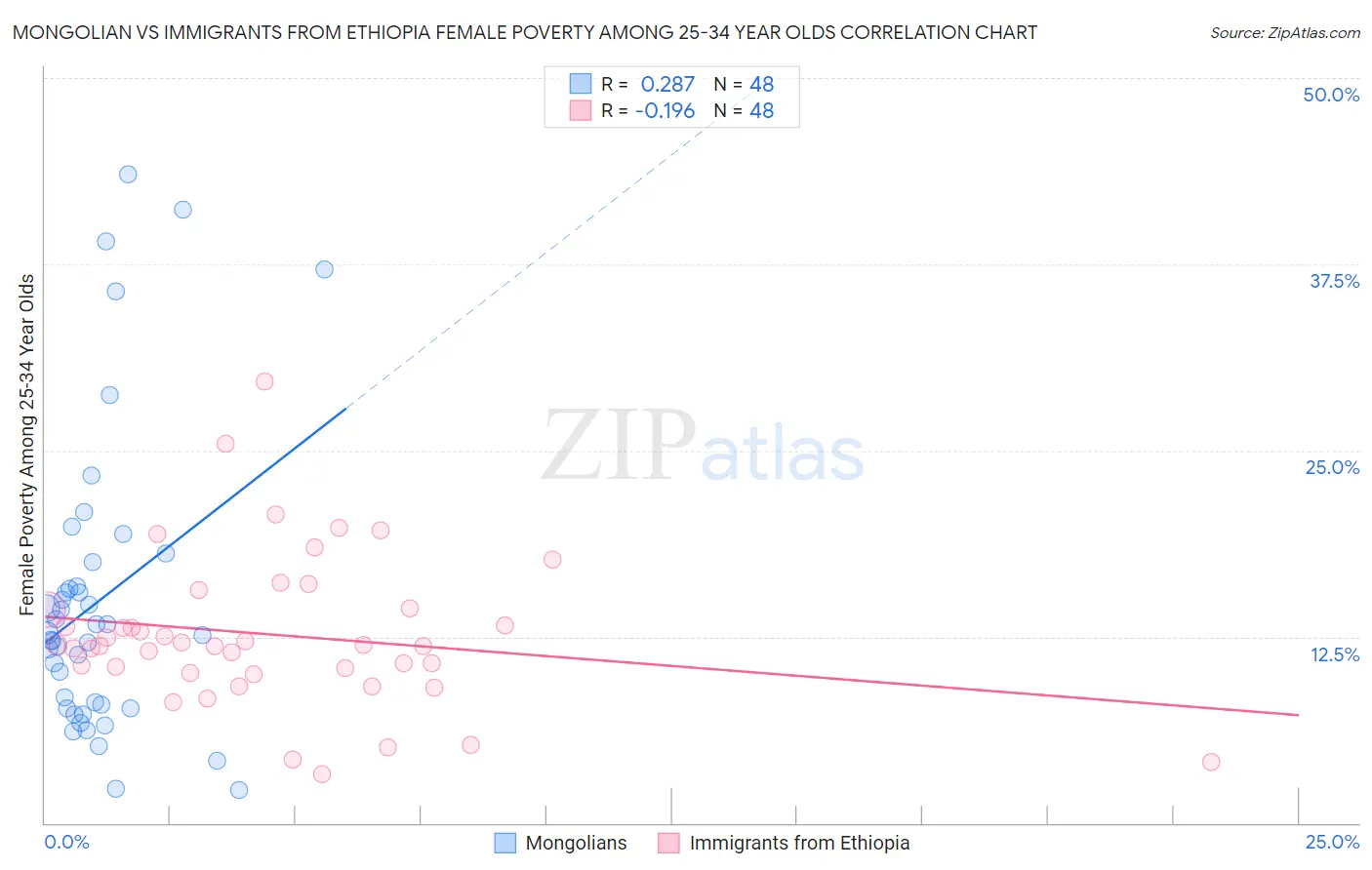 Mongolian vs Immigrants from Ethiopia Female Poverty Among 25-34 Year Olds