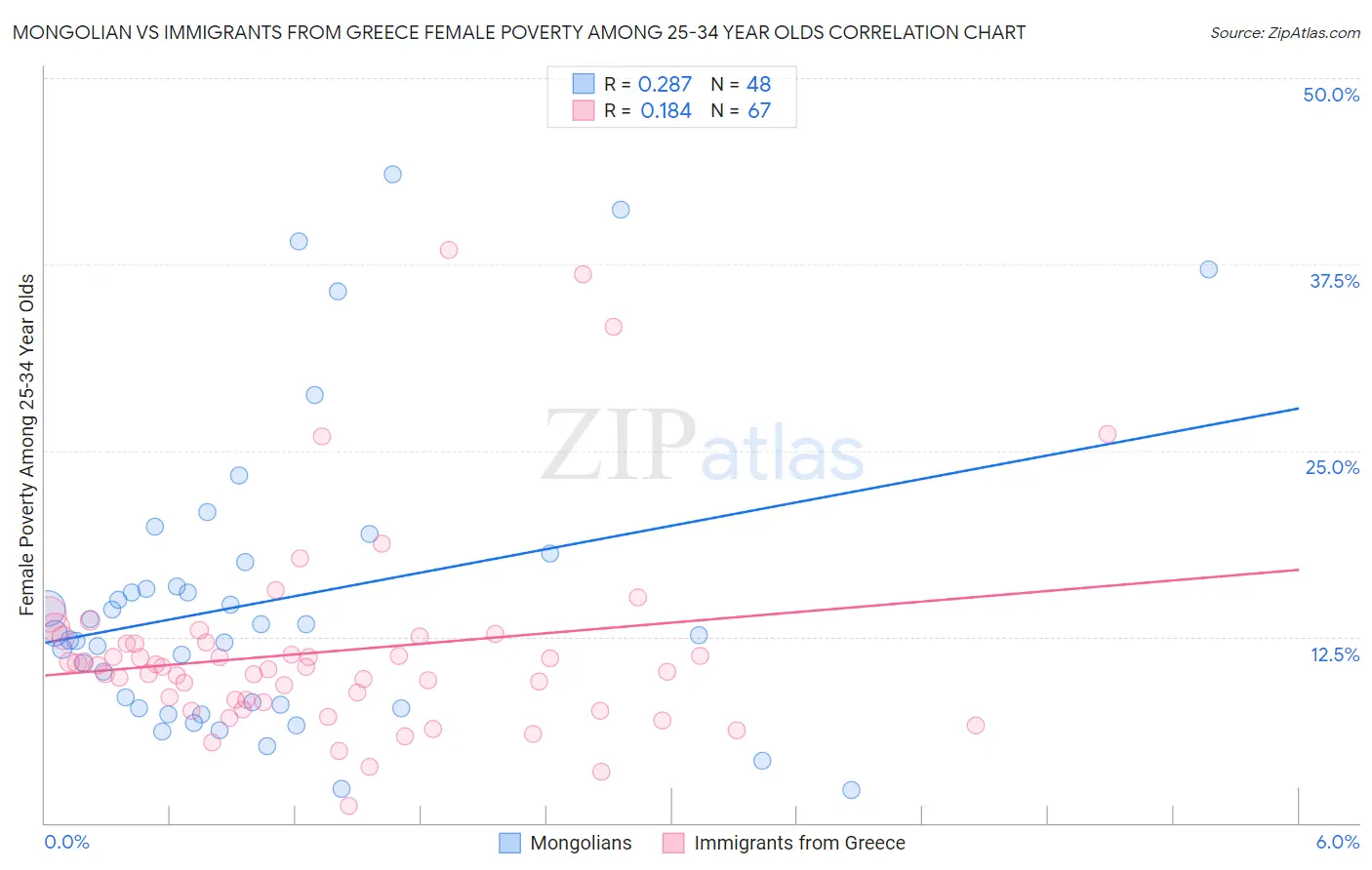 Mongolian vs Immigrants from Greece Female Poverty Among 25-34 Year Olds