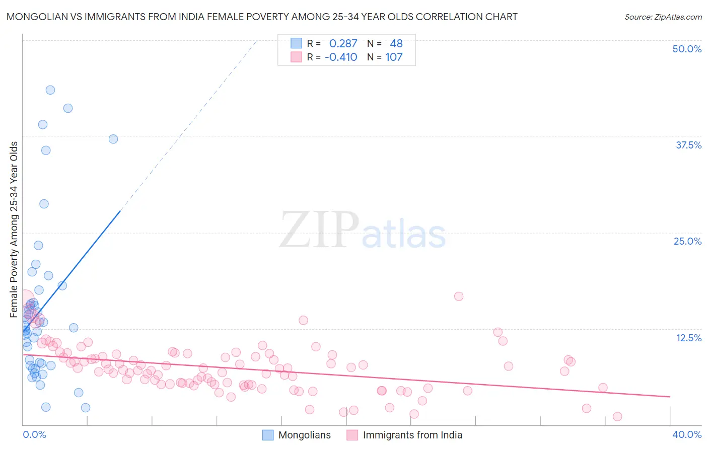 Mongolian vs Immigrants from India Female Poverty Among 25-34 Year Olds