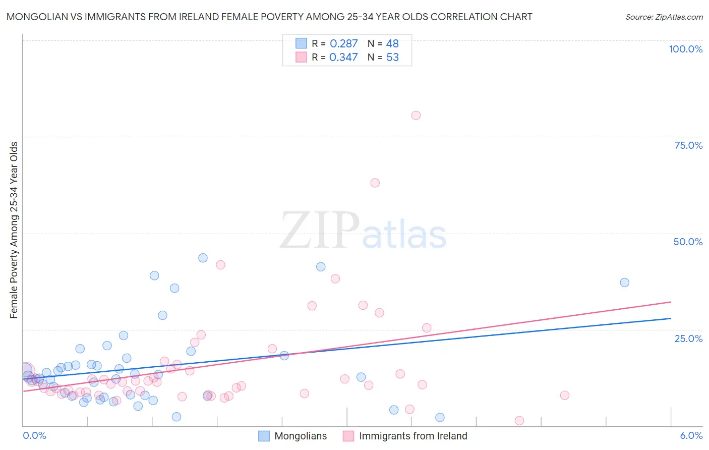 Mongolian vs Immigrants from Ireland Female Poverty Among 25-34 Year Olds