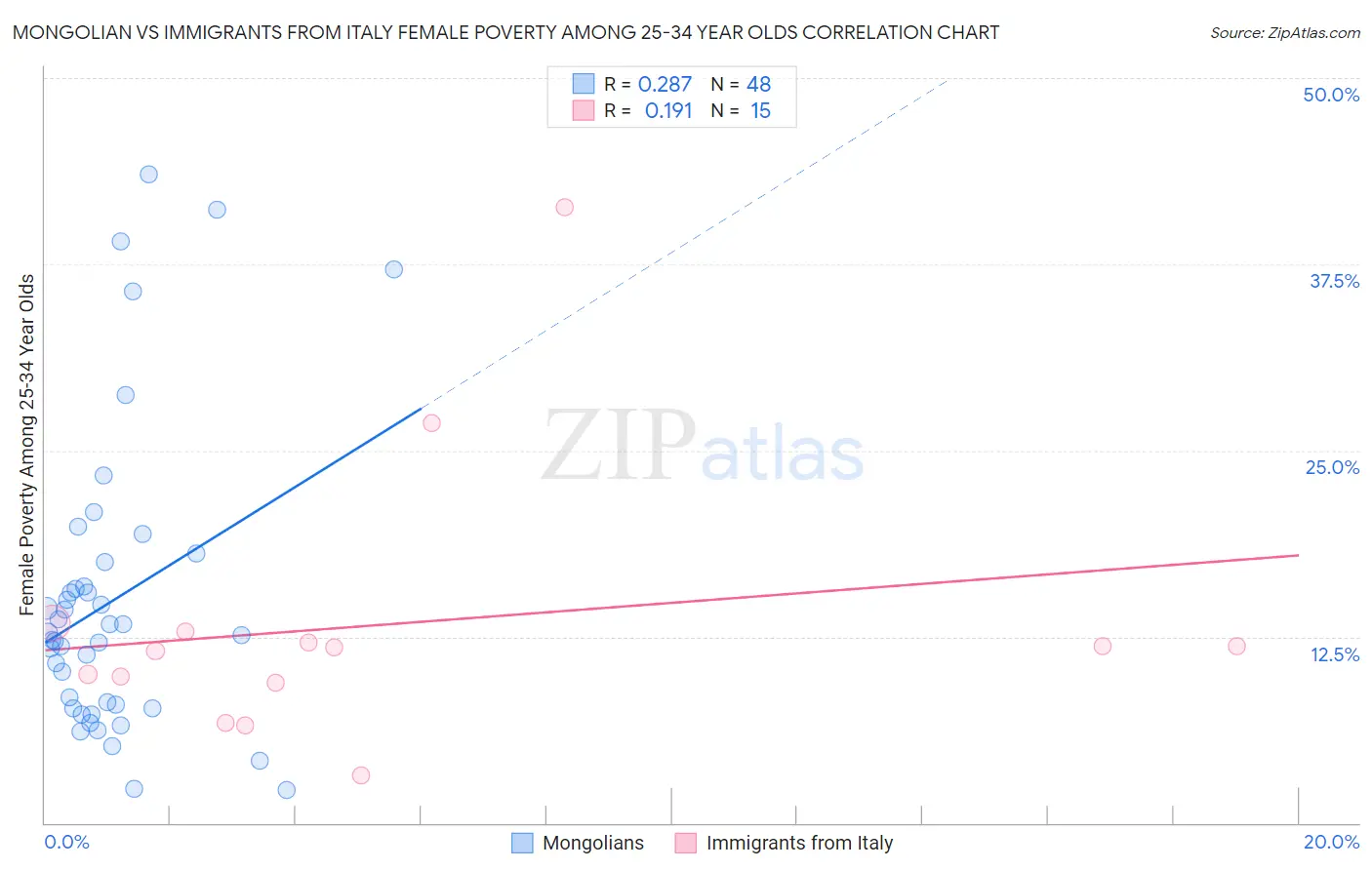 Mongolian vs Immigrants from Italy Female Poverty Among 25-34 Year Olds