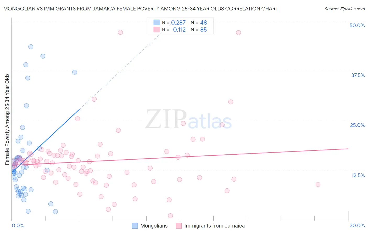 Mongolian vs Immigrants from Jamaica Female Poverty Among 25-34 Year Olds
