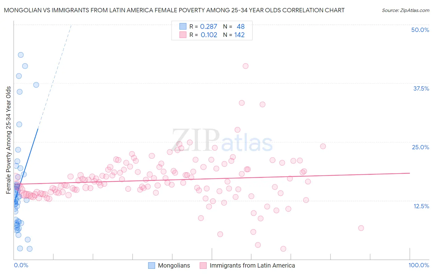 Mongolian vs Immigrants from Latin America Female Poverty Among 25-34 Year Olds