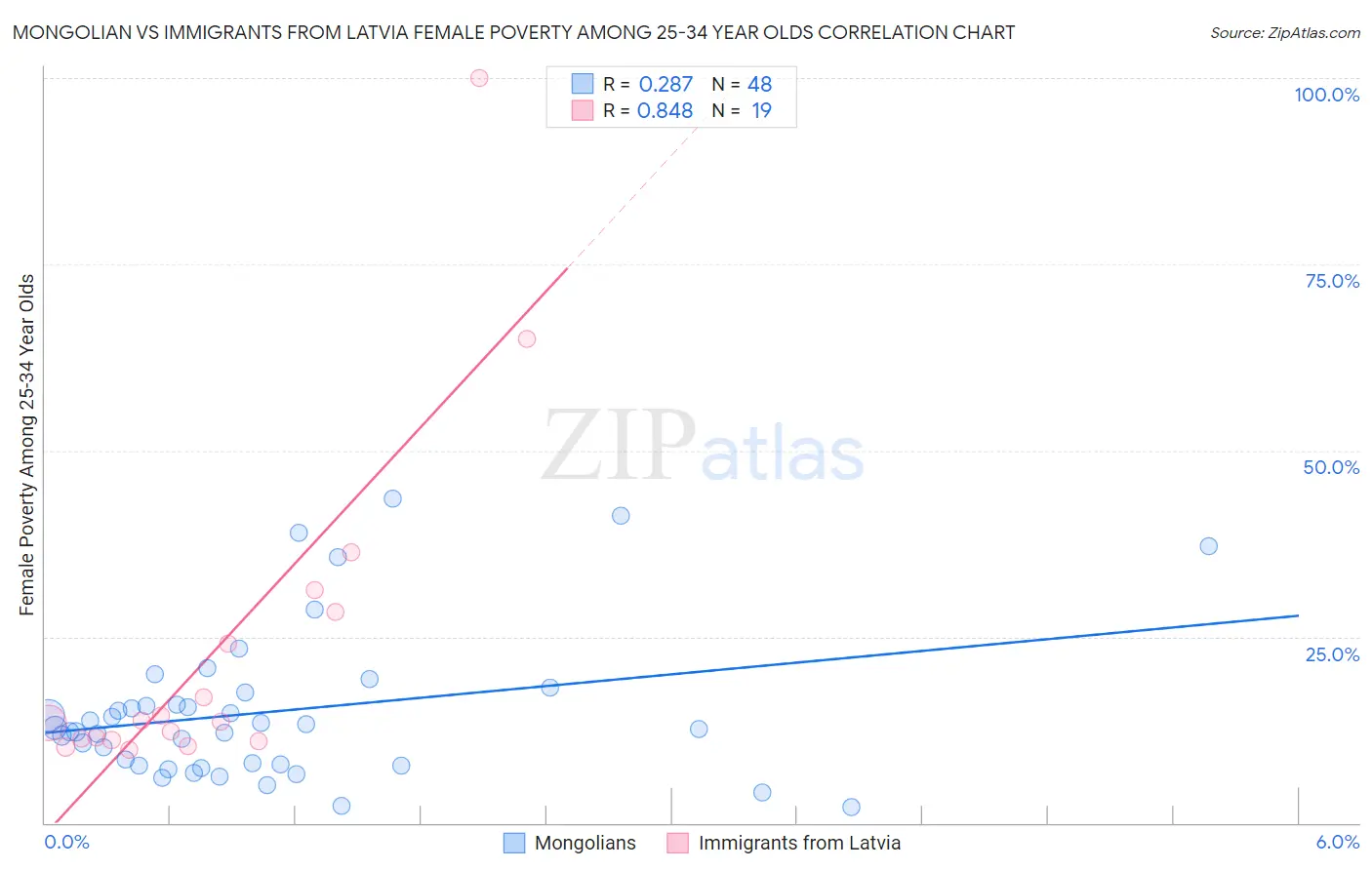 Mongolian vs Immigrants from Latvia Female Poverty Among 25-34 Year Olds