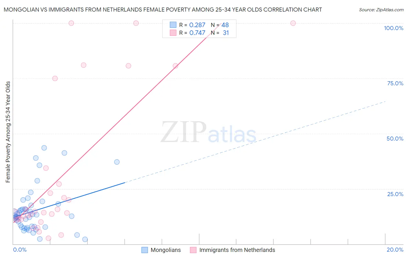 Mongolian vs Immigrants from Netherlands Female Poverty Among 25-34 Year Olds