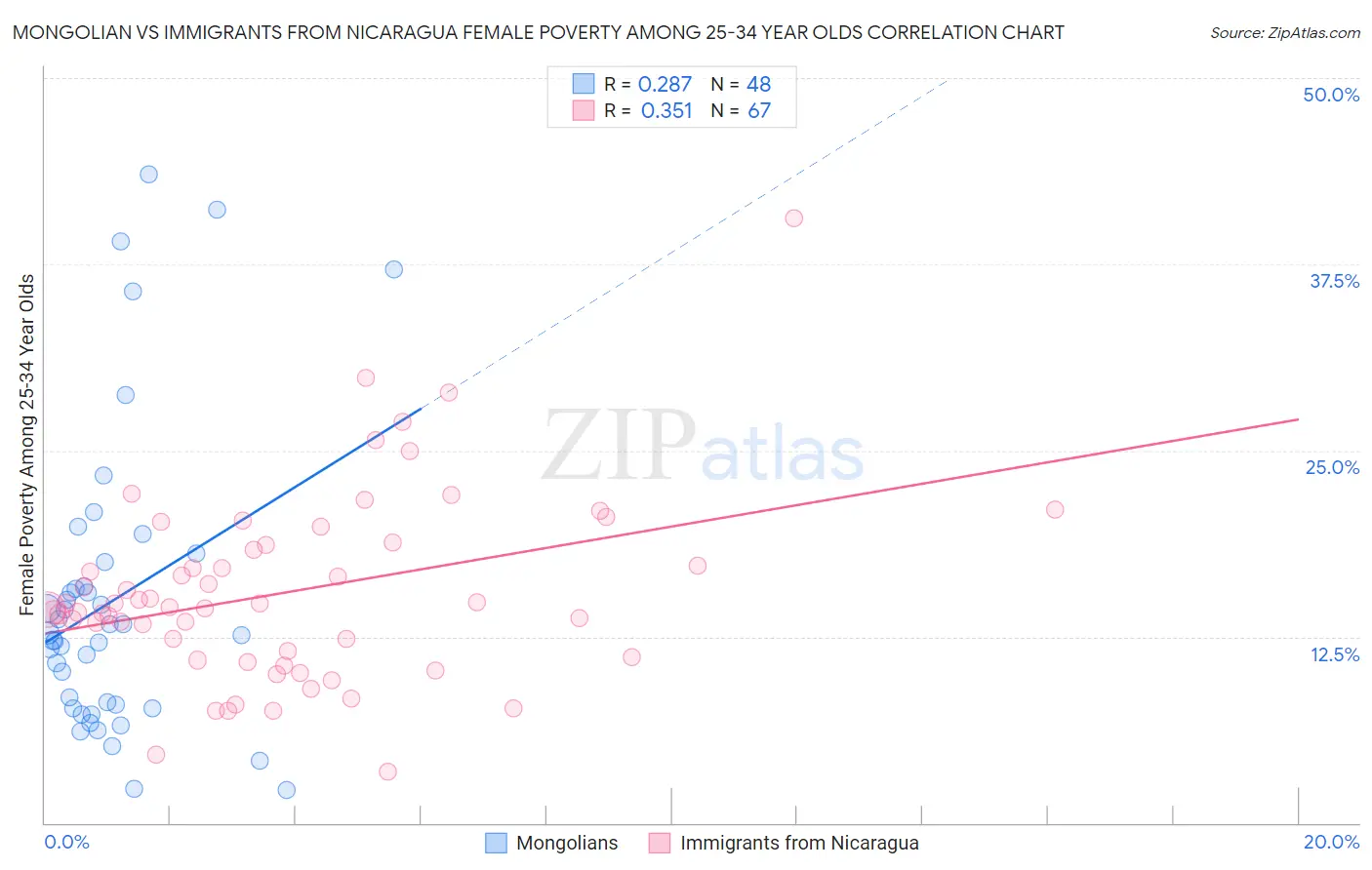 Mongolian vs Immigrants from Nicaragua Female Poverty Among 25-34 Year Olds