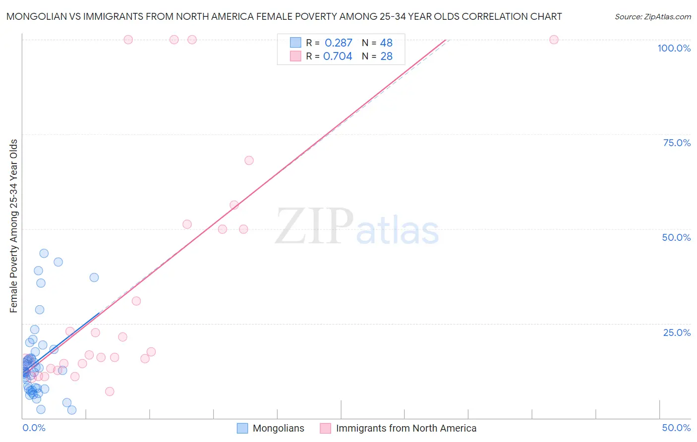 Mongolian vs Immigrants from North America Female Poverty Among 25-34 Year Olds