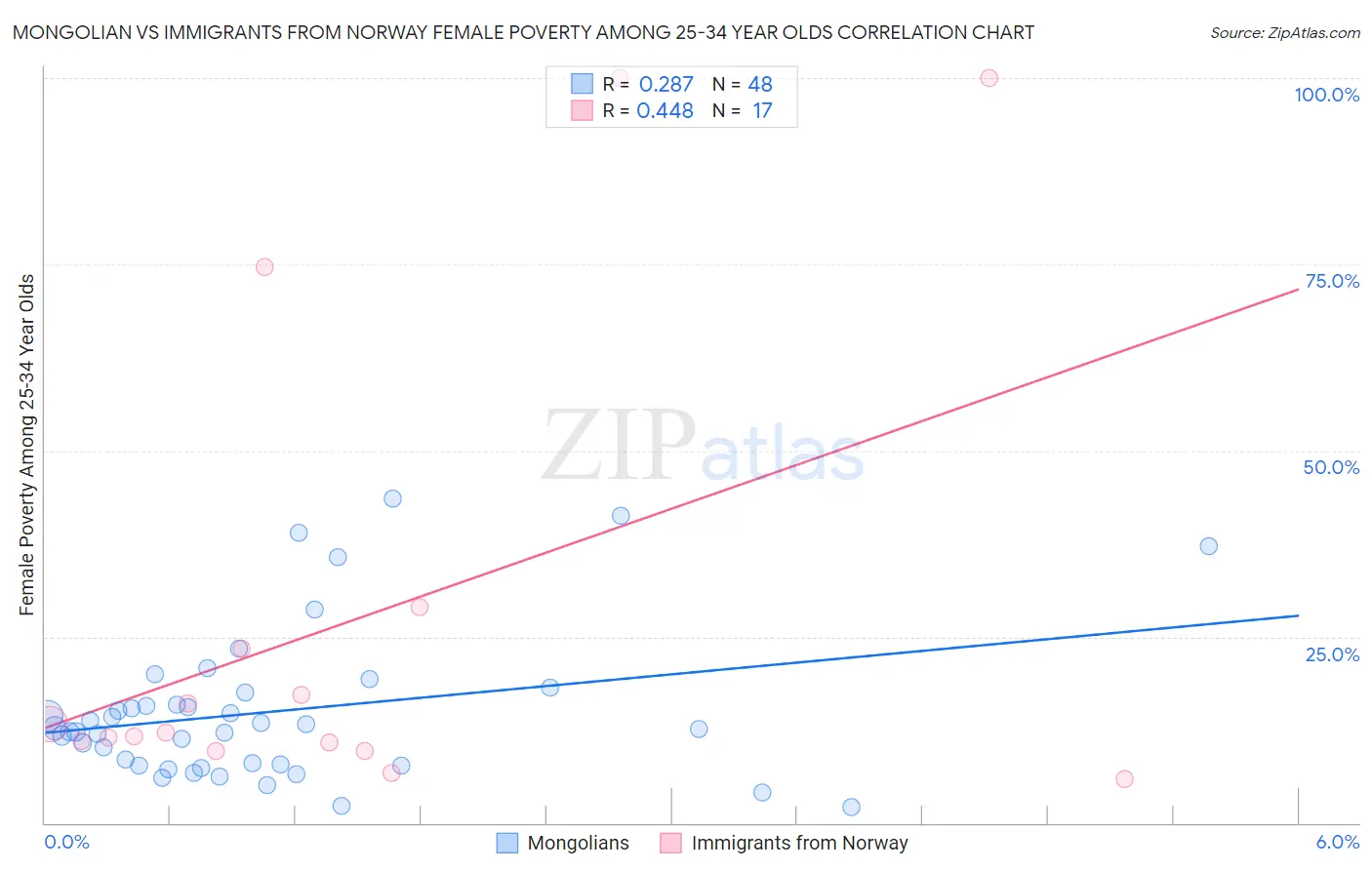 Mongolian vs Immigrants from Norway Female Poverty Among 25-34 Year Olds