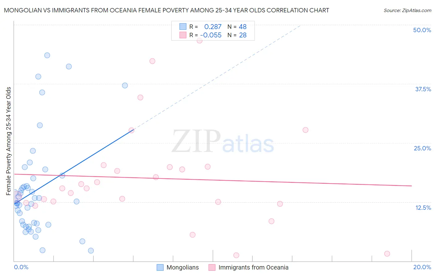 Mongolian vs Immigrants from Oceania Female Poverty Among 25-34 Year Olds