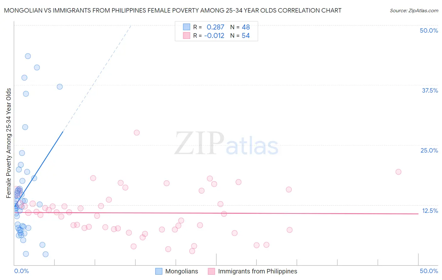Mongolian vs Immigrants from Philippines Female Poverty Among 25-34 Year Olds