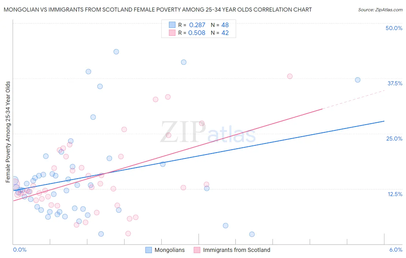 Mongolian vs Immigrants from Scotland Female Poverty Among 25-34 Year Olds