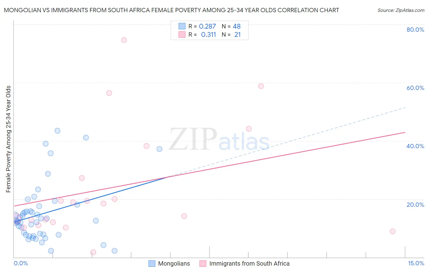Mongolian vs Immigrants from South Africa Female Poverty Among 25-34 Year Olds