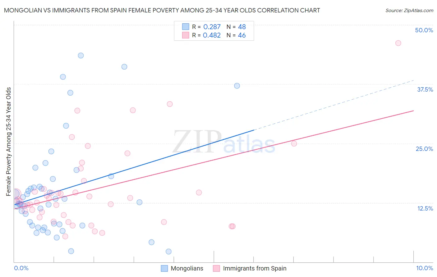 Mongolian vs Immigrants from Spain Female Poverty Among 25-34 Year Olds