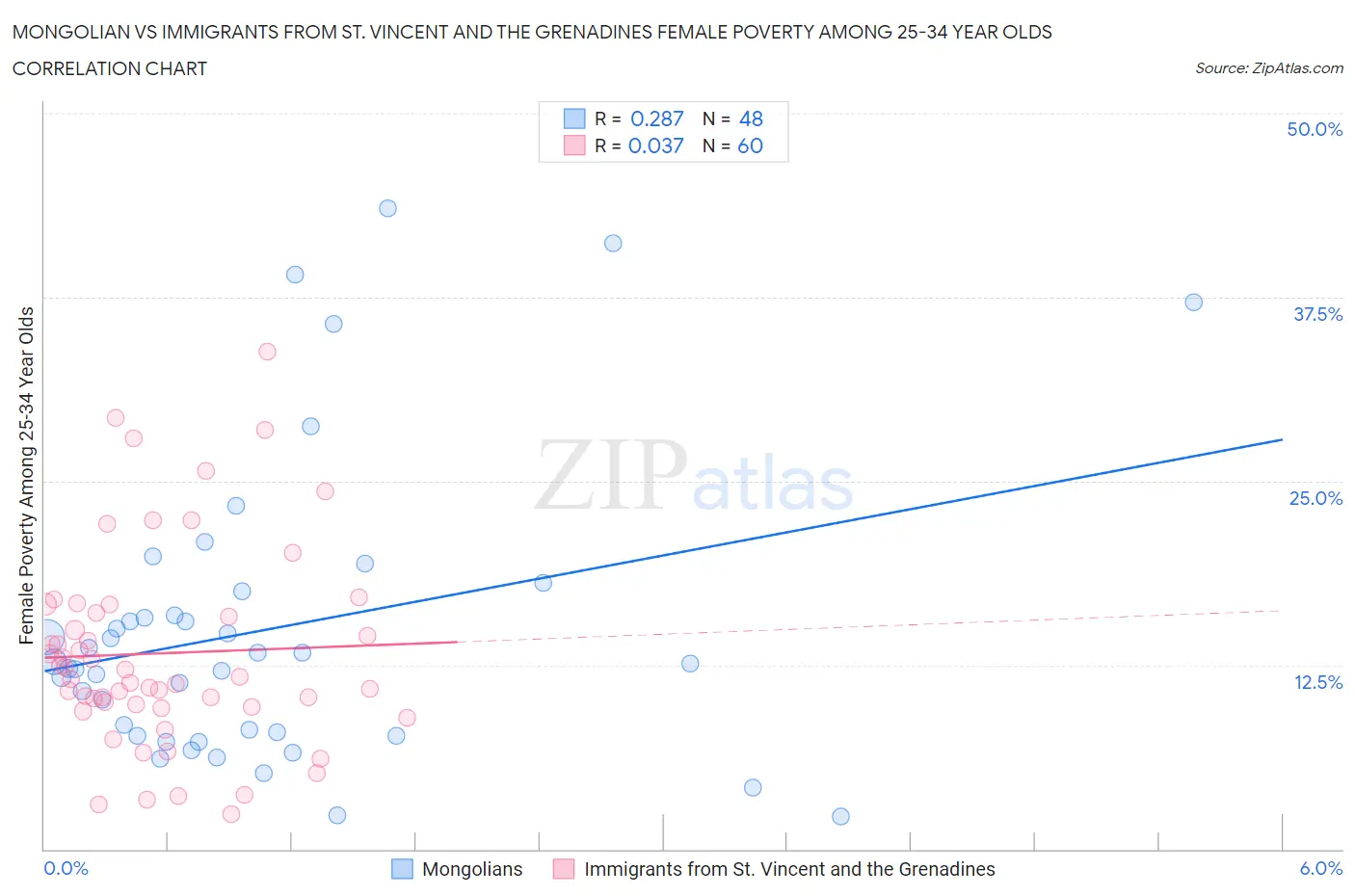 Mongolian vs Immigrants from St. Vincent and the Grenadines Female Poverty Among 25-34 Year Olds