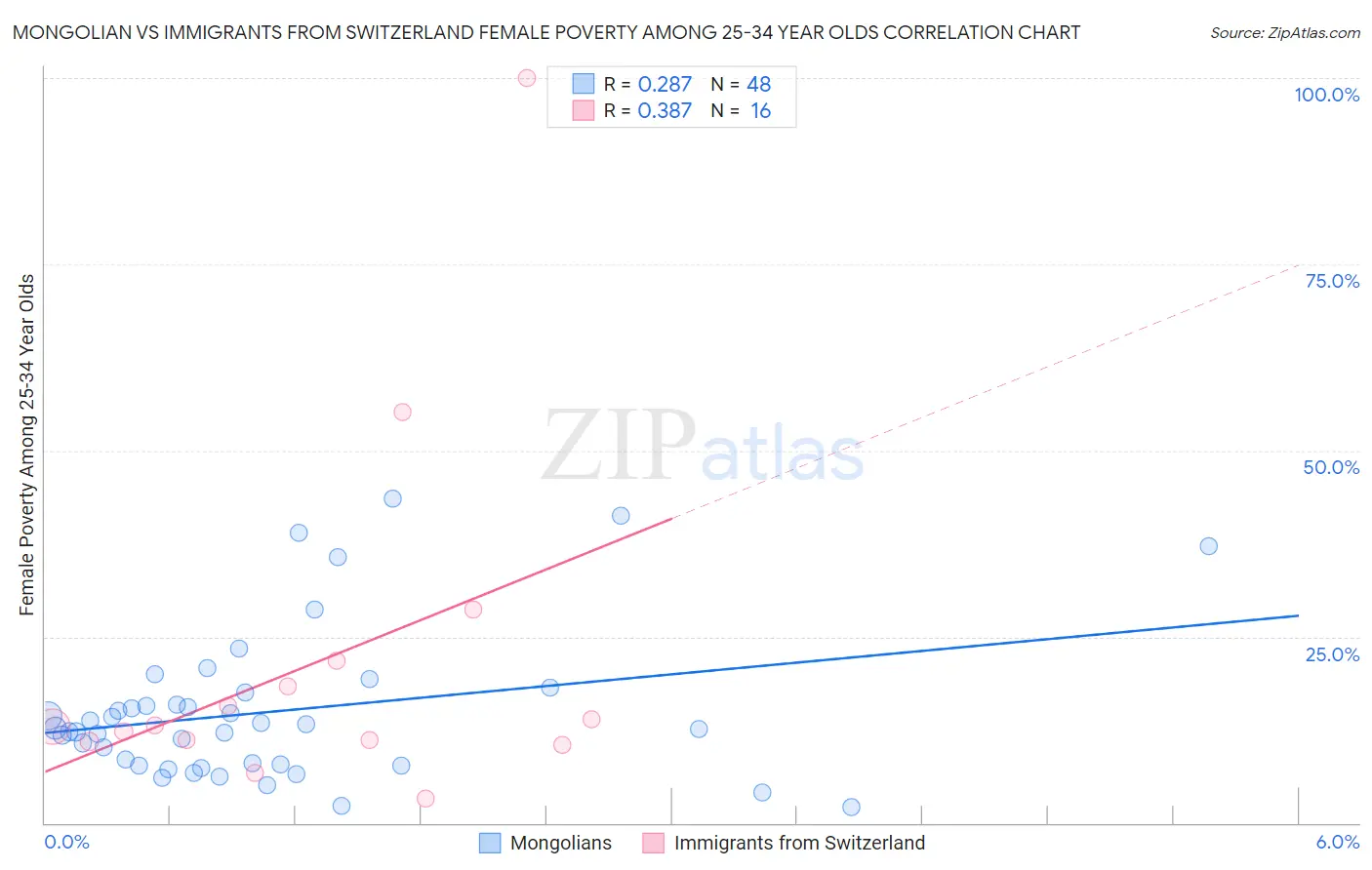 Mongolian vs Immigrants from Switzerland Female Poverty Among 25-34 Year Olds