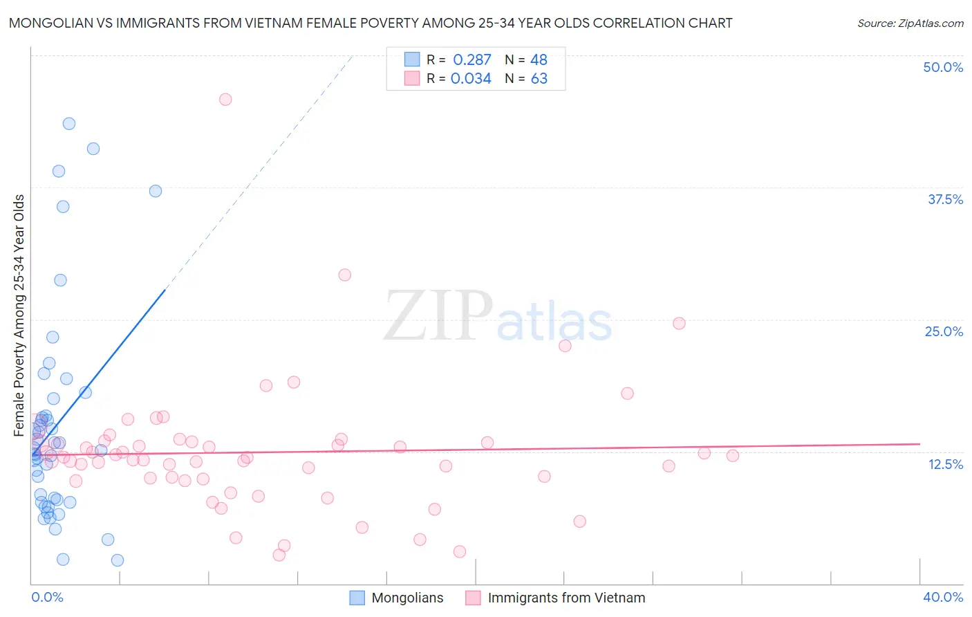 Mongolian vs Immigrants from Vietnam Female Poverty Among 25-34 Year Olds