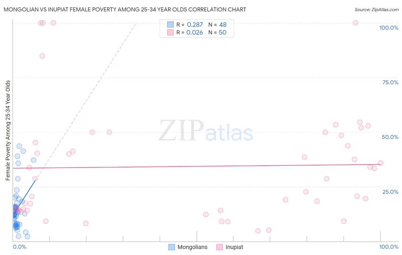 Mongolian vs Inupiat Female Poverty Among 25-34 Year Olds