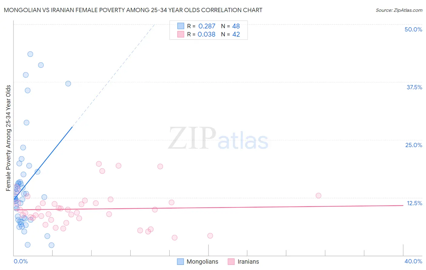Mongolian vs Iranian Female Poverty Among 25-34 Year Olds