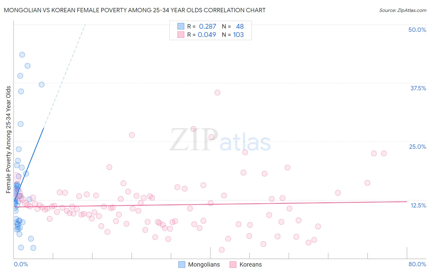 Mongolian vs Korean Female Poverty Among 25-34 Year Olds