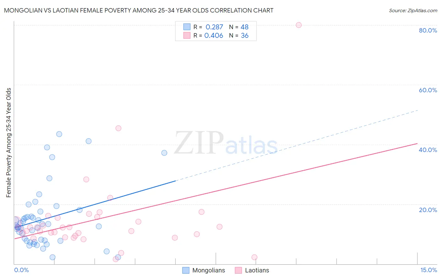 Mongolian vs Laotian Female Poverty Among 25-34 Year Olds