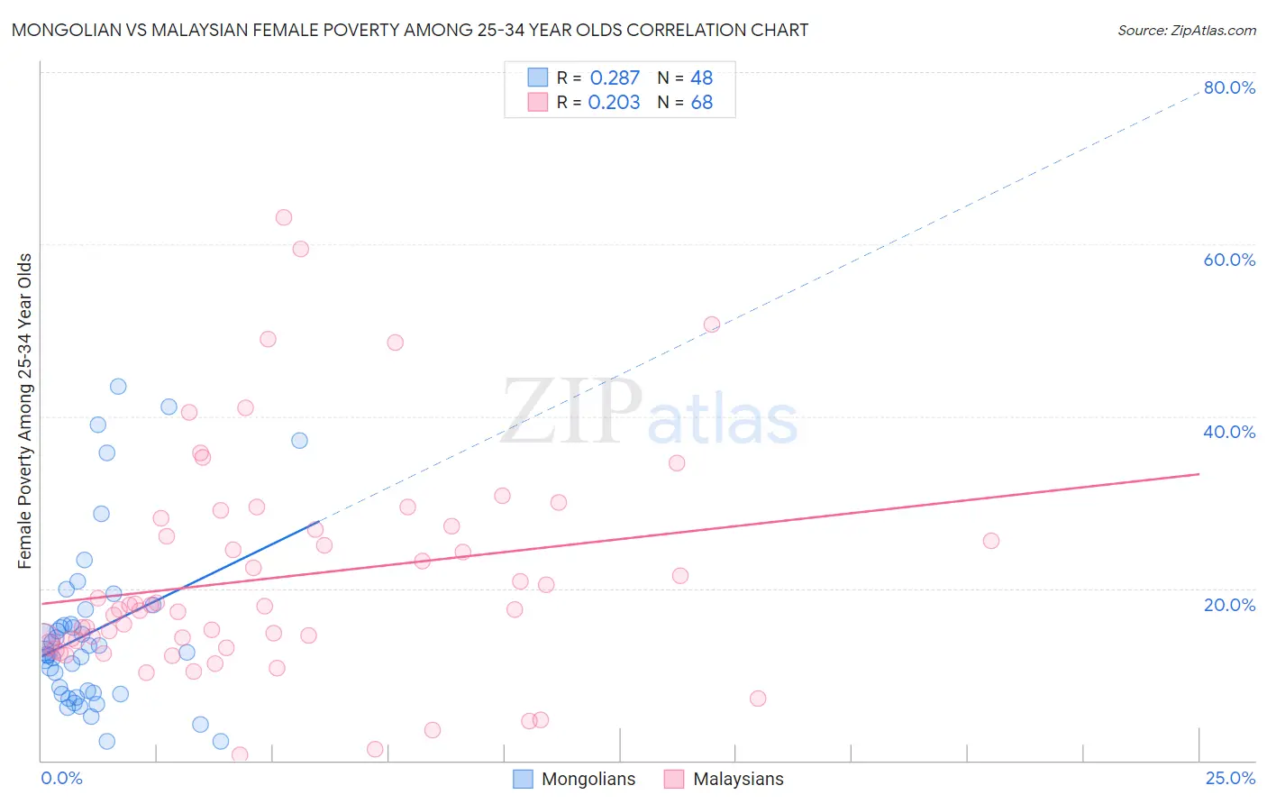 Mongolian vs Malaysian Female Poverty Among 25-34 Year Olds