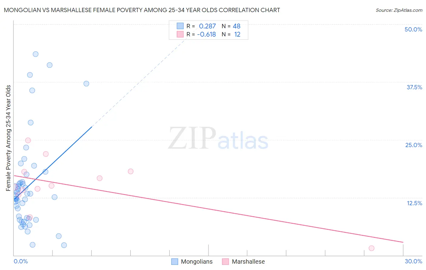 Mongolian vs Marshallese Female Poverty Among 25-34 Year Olds