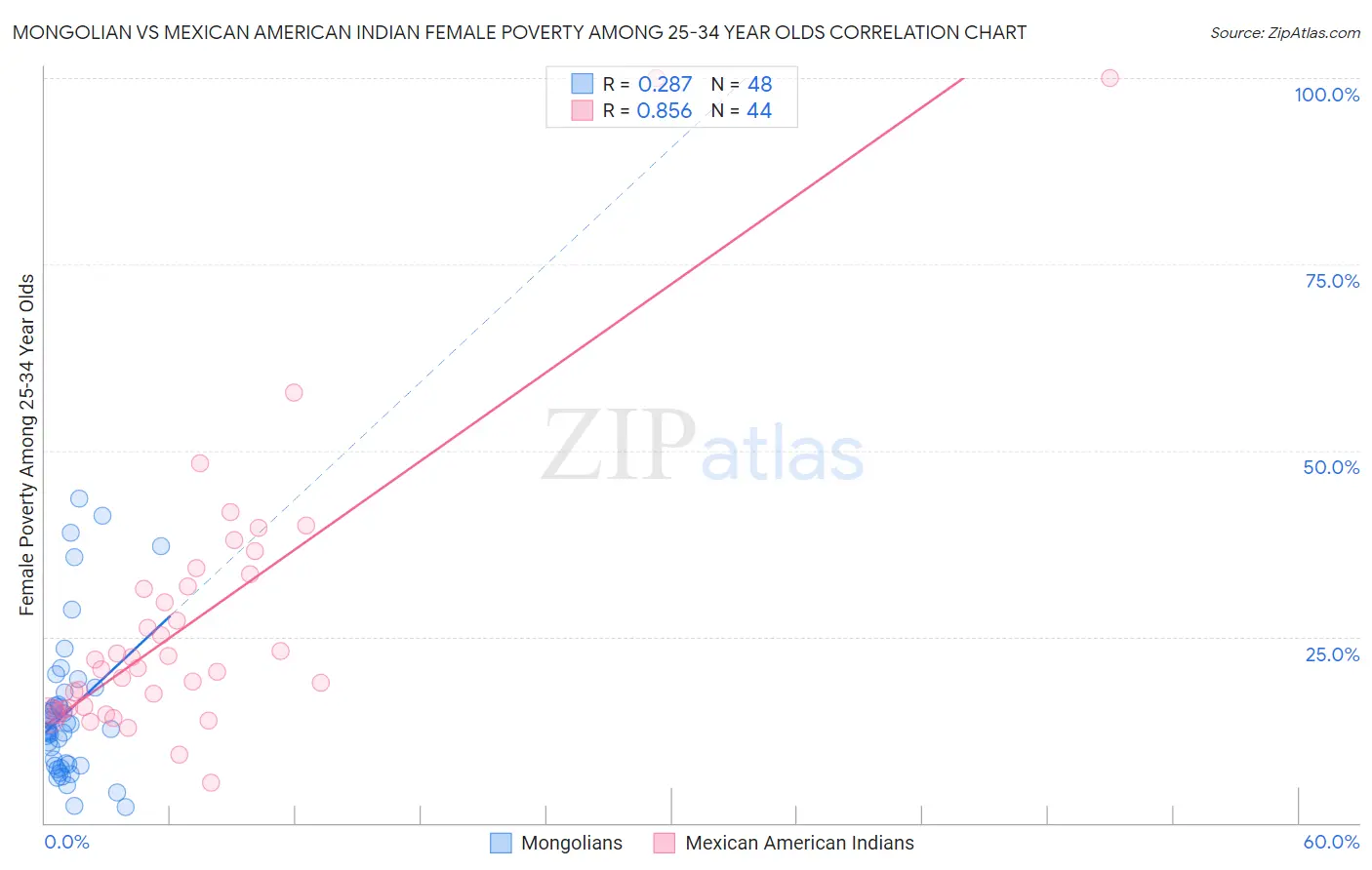 Mongolian vs Mexican American Indian Female Poverty Among 25-34 Year Olds