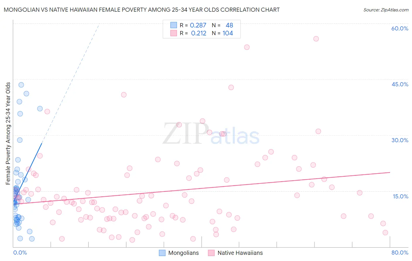 Mongolian vs Native Hawaiian Female Poverty Among 25-34 Year Olds