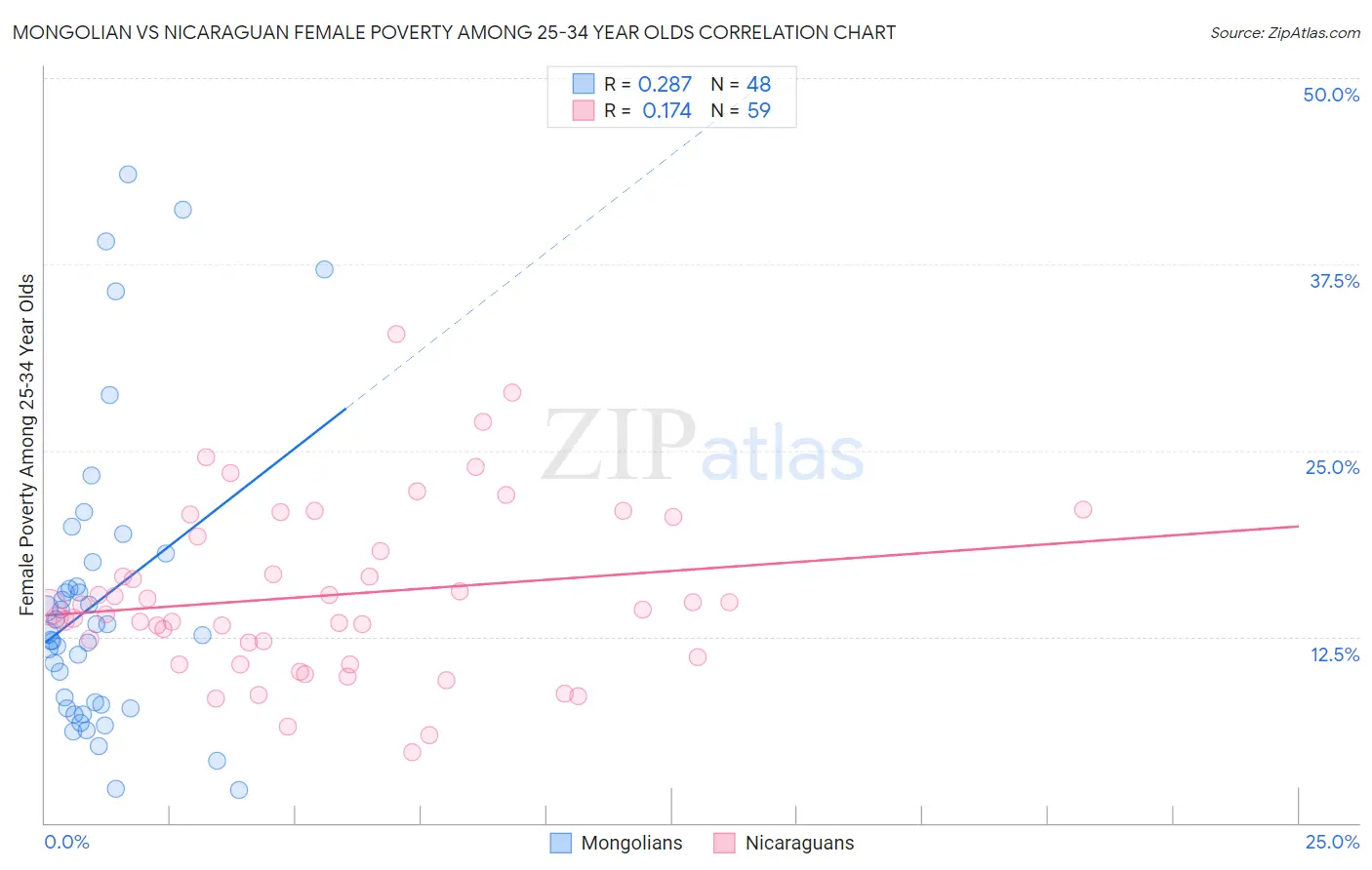 Mongolian vs Nicaraguan Female Poverty Among 25-34 Year Olds