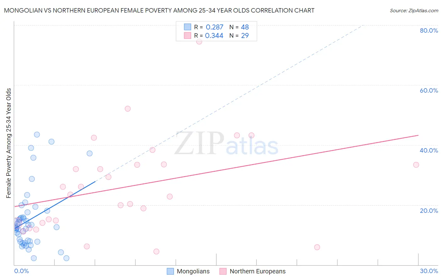 Mongolian vs Northern European Female Poverty Among 25-34 Year Olds