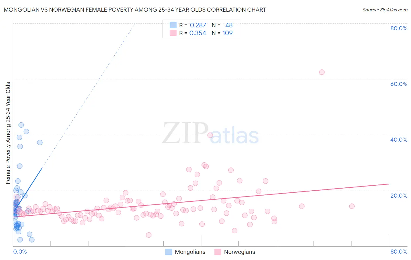 Mongolian vs Norwegian Female Poverty Among 25-34 Year Olds