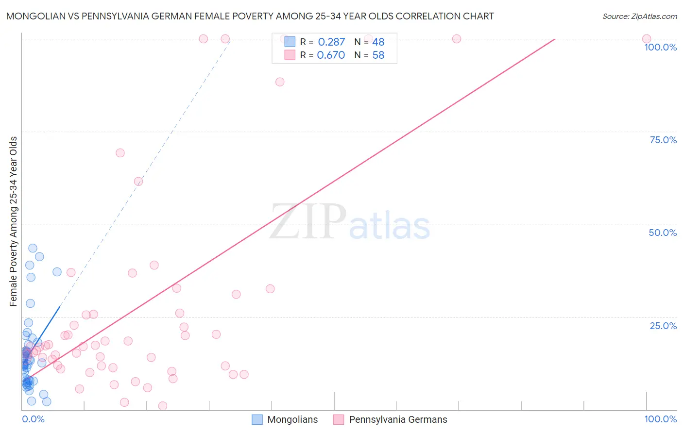 Mongolian vs Pennsylvania German Female Poverty Among 25-34 Year Olds