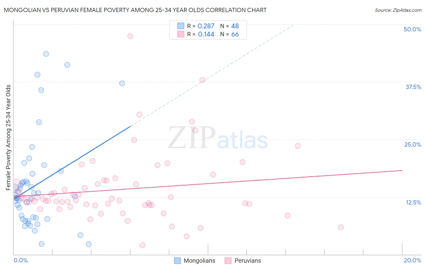 Mongolian vs Peruvian Female Poverty Among 25-34 Year Olds