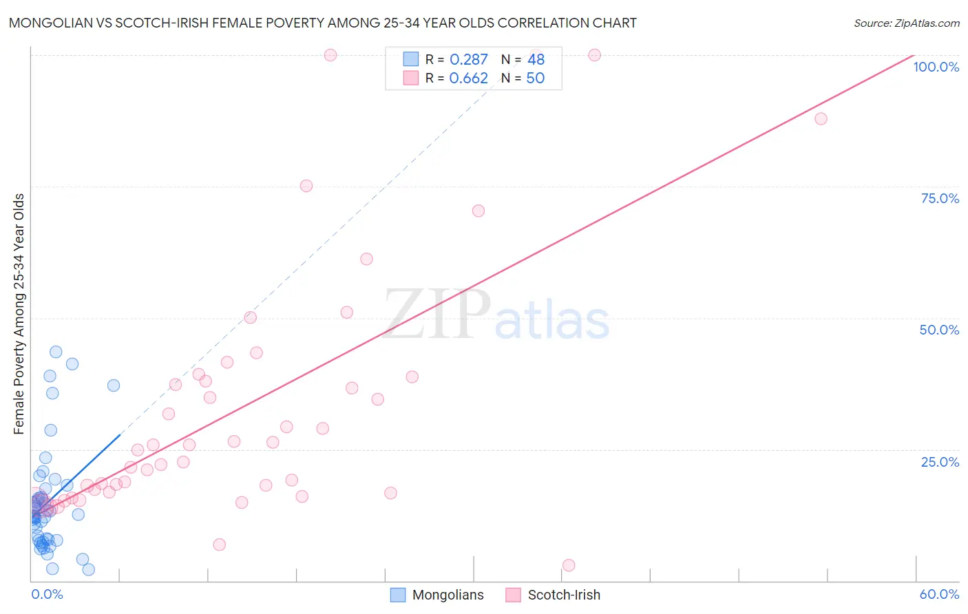 Mongolian vs Scotch-Irish Female Poverty Among 25-34 Year Olds