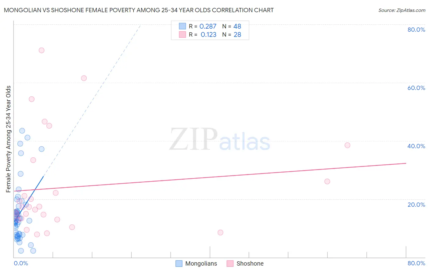 Mongolian vs Shoshone Female Poverty Among 25-34 Year Olds